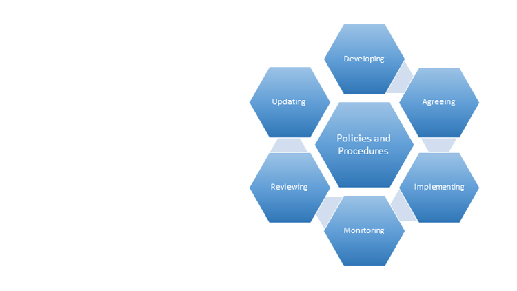 Steps in creating and updating Policies and Procedures