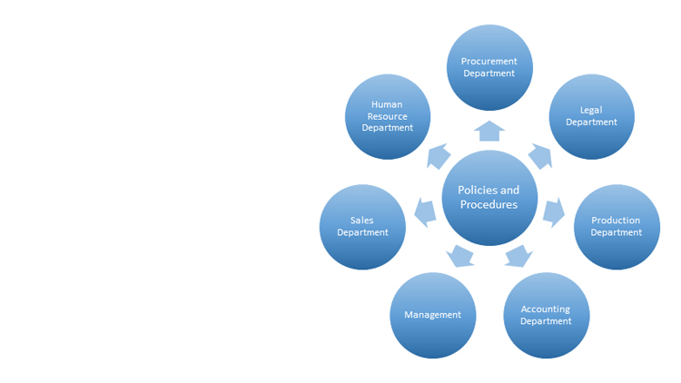 Benefits of Good Policies and Procedures